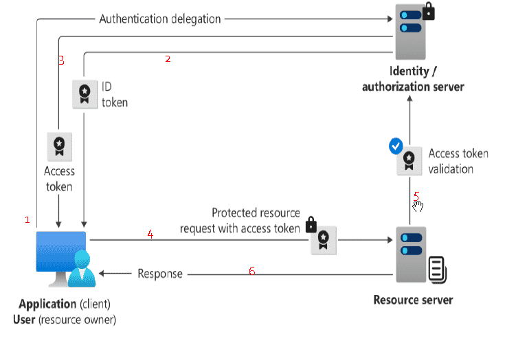 Illustration of the authentication and authorisation process (IAM)