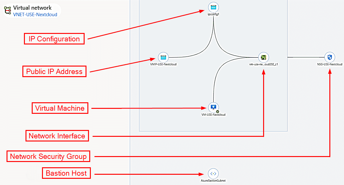 Azure network architecture Final virtual network architecture of our project